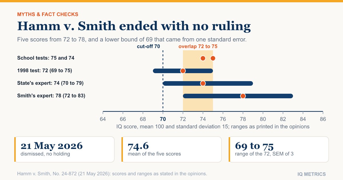 Hamm v. Smith Decision: What the Court Left Open on Multiple IQ Scores