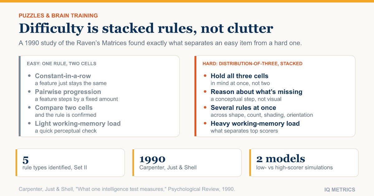 The Hardest IQ Test Question: What Actually Makes It Hard