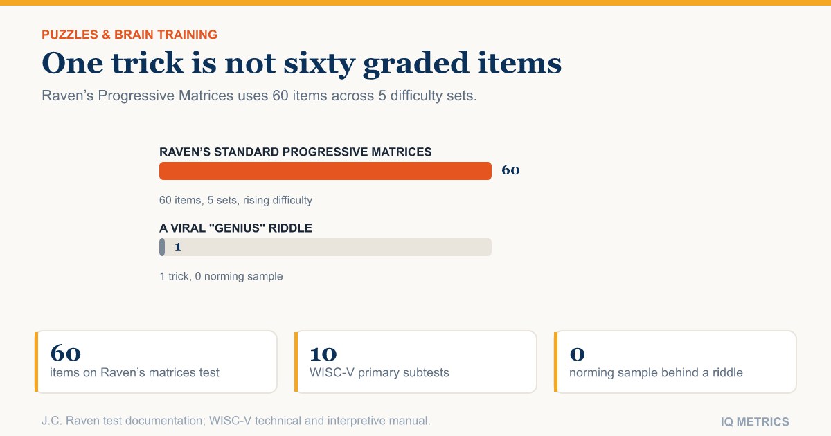 High-IQ Riddles Are Not IQ Test Items -- Here's Why