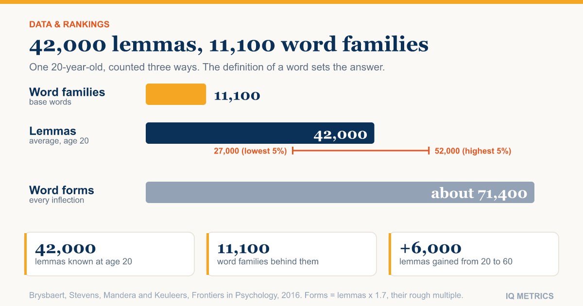 How Many Words Does the Average Person Know? Vocabulary Size and IQ