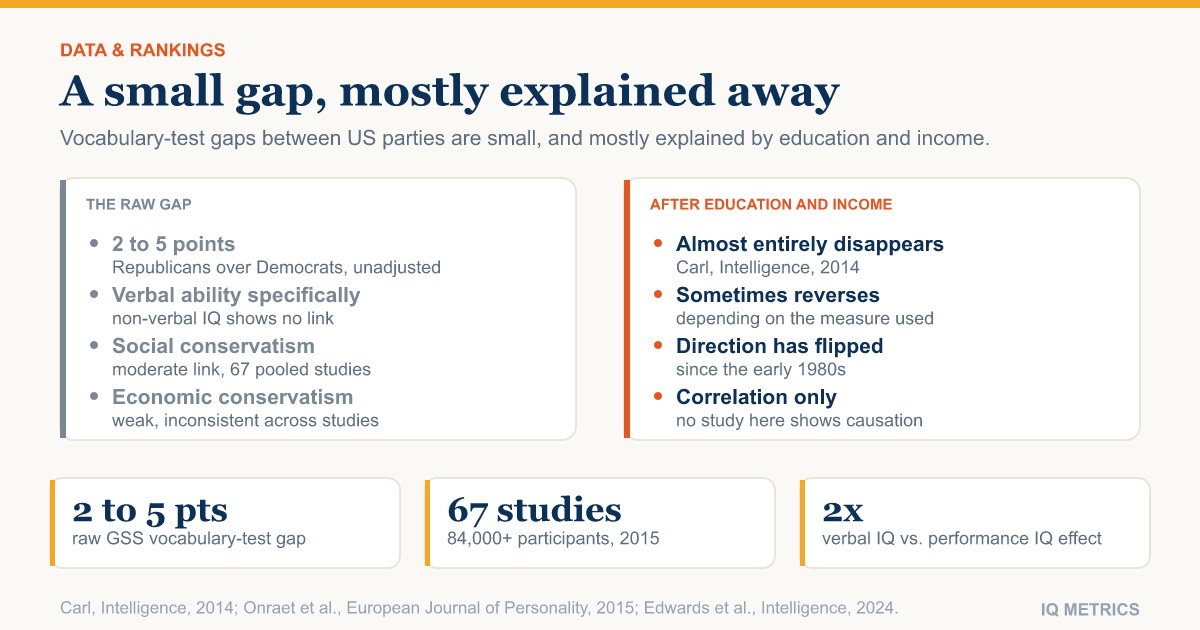 IQ and Political Party: What US Survey Data Actually Shows