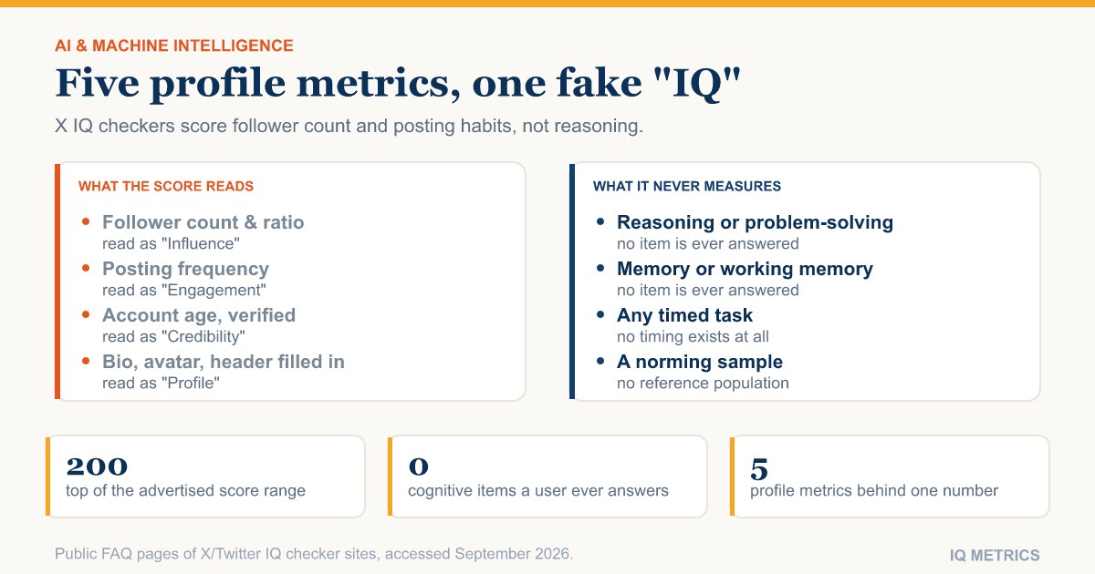 IQ Checkers for X Accounts: What They Actually Estimate