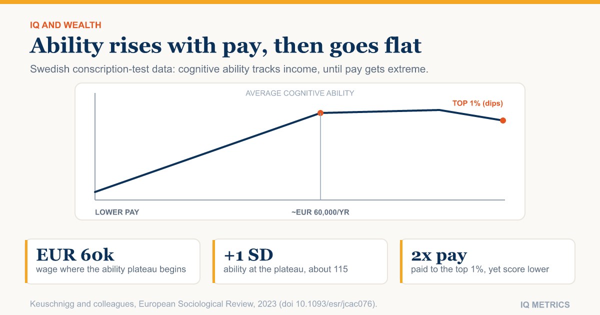 Do Billionaires Have Higher IQs? What the Swedish Data Shows