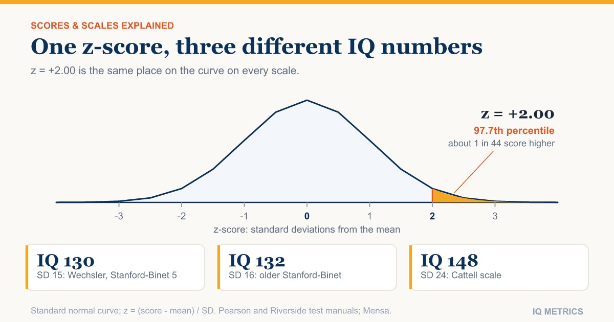 IQ Z-Scores: How to Turn an IQ Into Standard Units