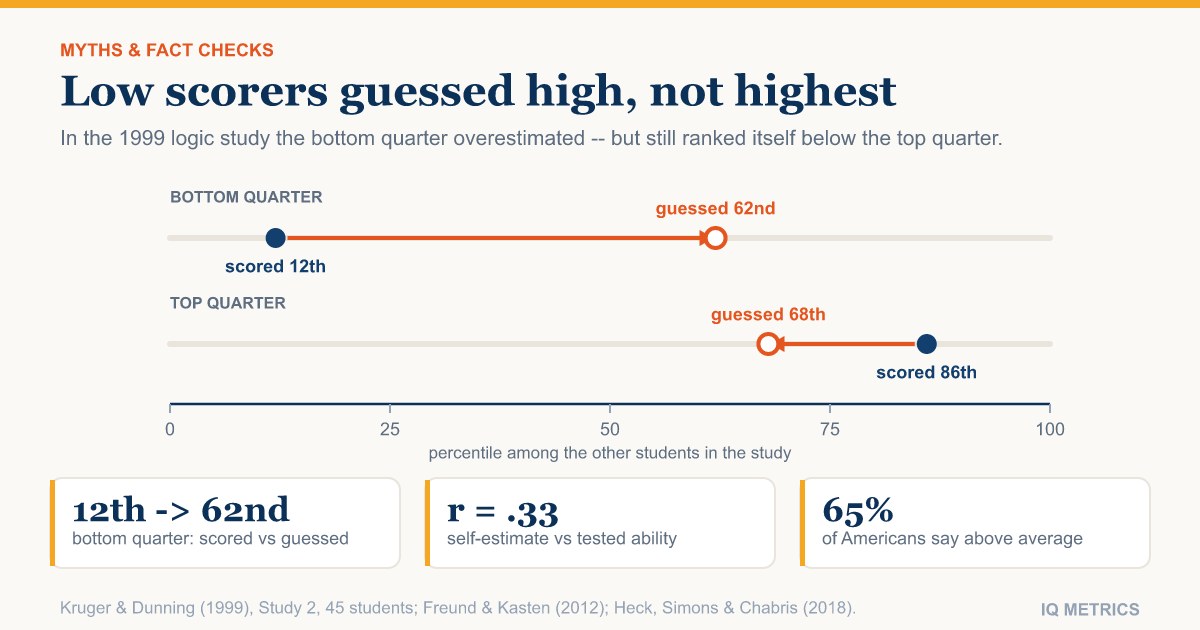 Chart: in the 1999 Dunning-Kruger logic study the bottom quarter scored at the 12th percentile and guessed the 62nd, while the top quarter scored at the 86th and guessed the 68th