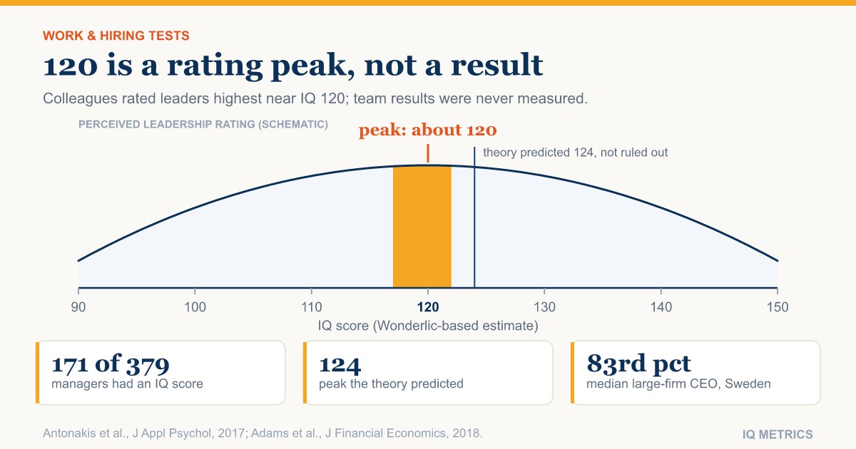 Is There an IQ Sweet Spot for Leaders? What the 120 Study Found