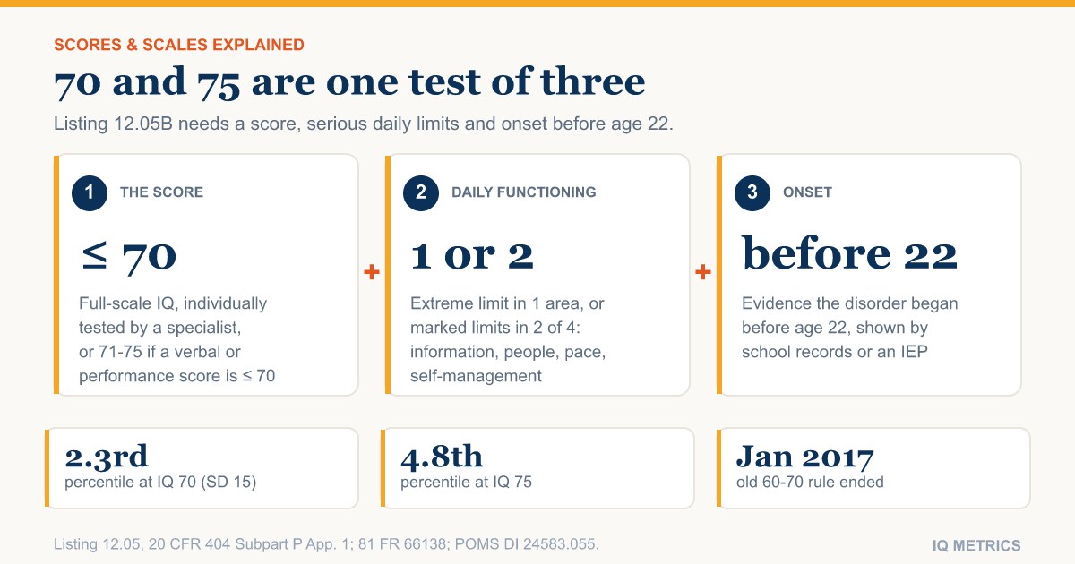 Low IQ and Disability Benefits: What the Score Rules Actually Say