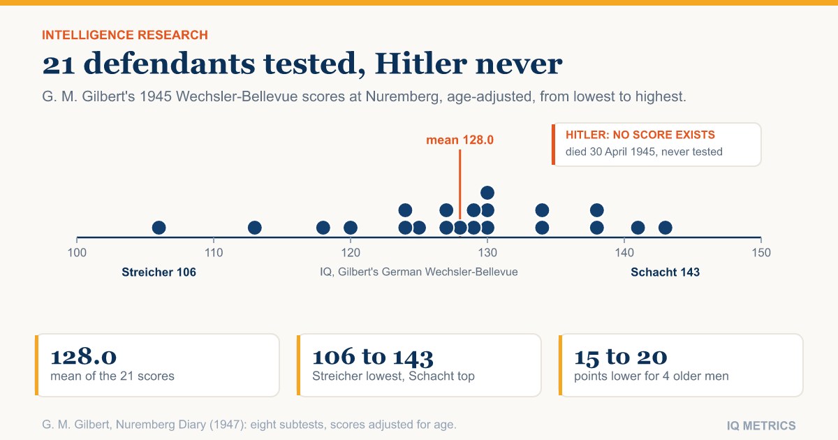Chart: the IQ scores G. M. Gilbert recorded for 21 Nuremberg defendants in 1945, plotted on one axis from Julius Streicher at 106 to Hjalmar Schacht at 143, with a note that Hitler was never tested