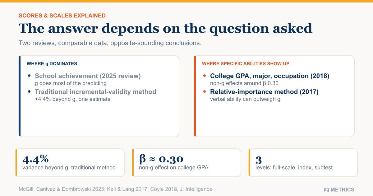 Specific Abilities vs g: What New Reviews Actually Weigh