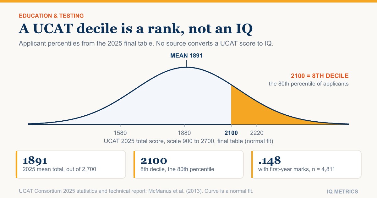 UCAT Scores Explained: Deciles, Bands and the IQ Question