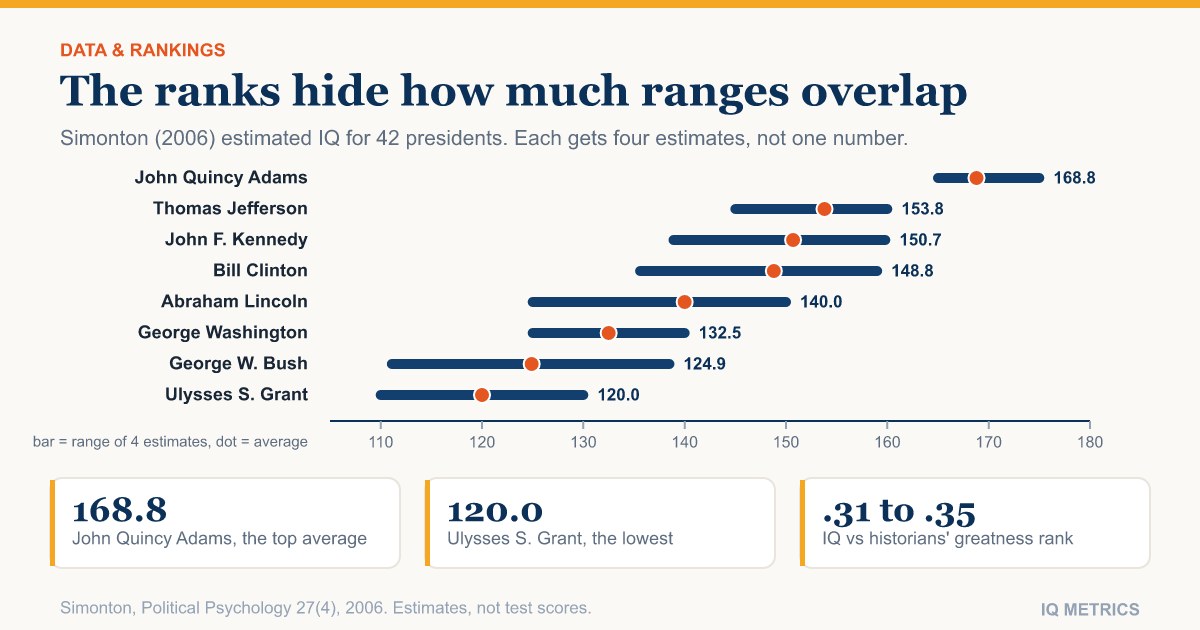 Chart: estimated IQ ranges for eight US presidents from Simonton (2006), from John Quincy Adams at 165 to 175 down to Ulysses S. Grant at 110 to 130, showing how much the ranges overlap