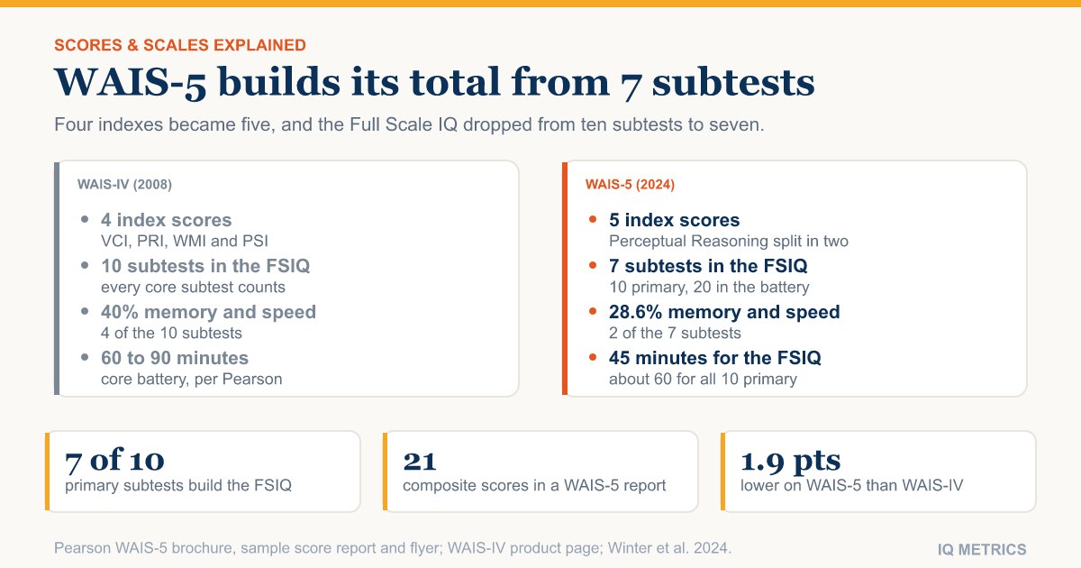 WAIS-IV and WAIS-5 Index Scores Explained: What Each Number Means