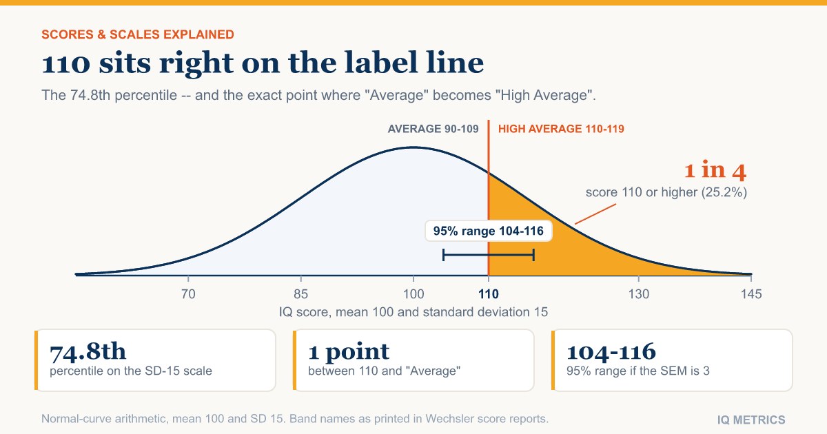 Chart: an IQ of 110 on the bell curve at the 74.8th percentile, on the line between the Average and High Average bands, with a 95% band of 104 to 116