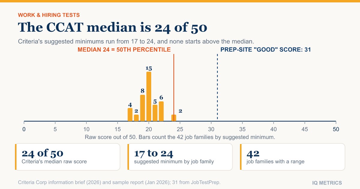 What Is a Good CCAT Score? Average, Range and the IQ Question