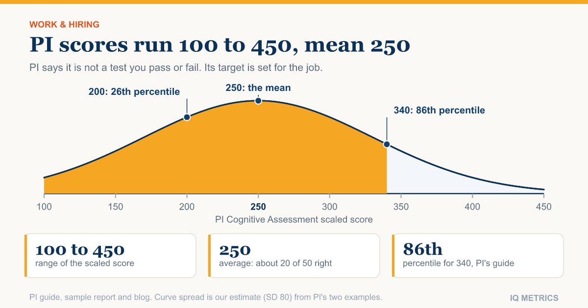 What Is a Good Predictive Index Cognitive Assessment Score?