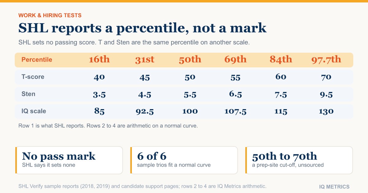What Is a Good SHL Test Score? Percentiles, Norm Groups and IQ