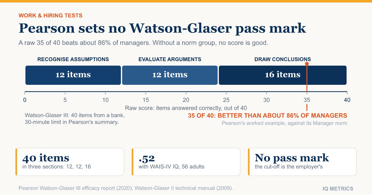 What Is a Good Watson-Glaser Score? What the Test Measures