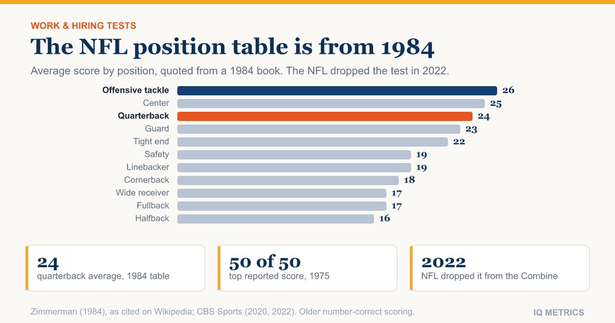 What Is a Good Wonderlic Score? By Job and NFL Position