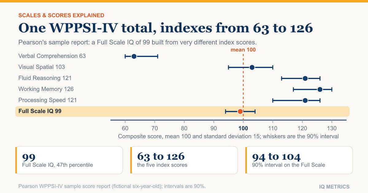 WPPSI-IV Scores Explained: Score Ranges, Composites and IQ