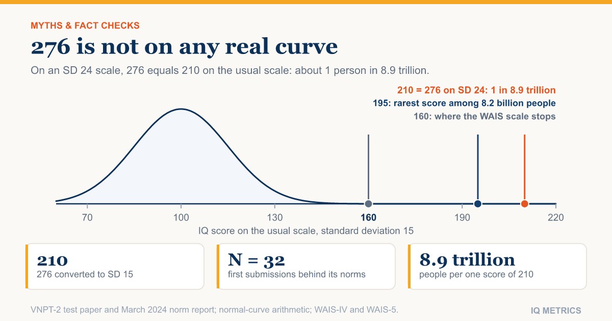 Chart: a bell curve of IQ scores ending at the 160 ceiling of clinical tests, with YoungHoon Kim's claimed 276 on a standard deviation of 24 shown as 210 on the usual scale, far off the right edge of the curve