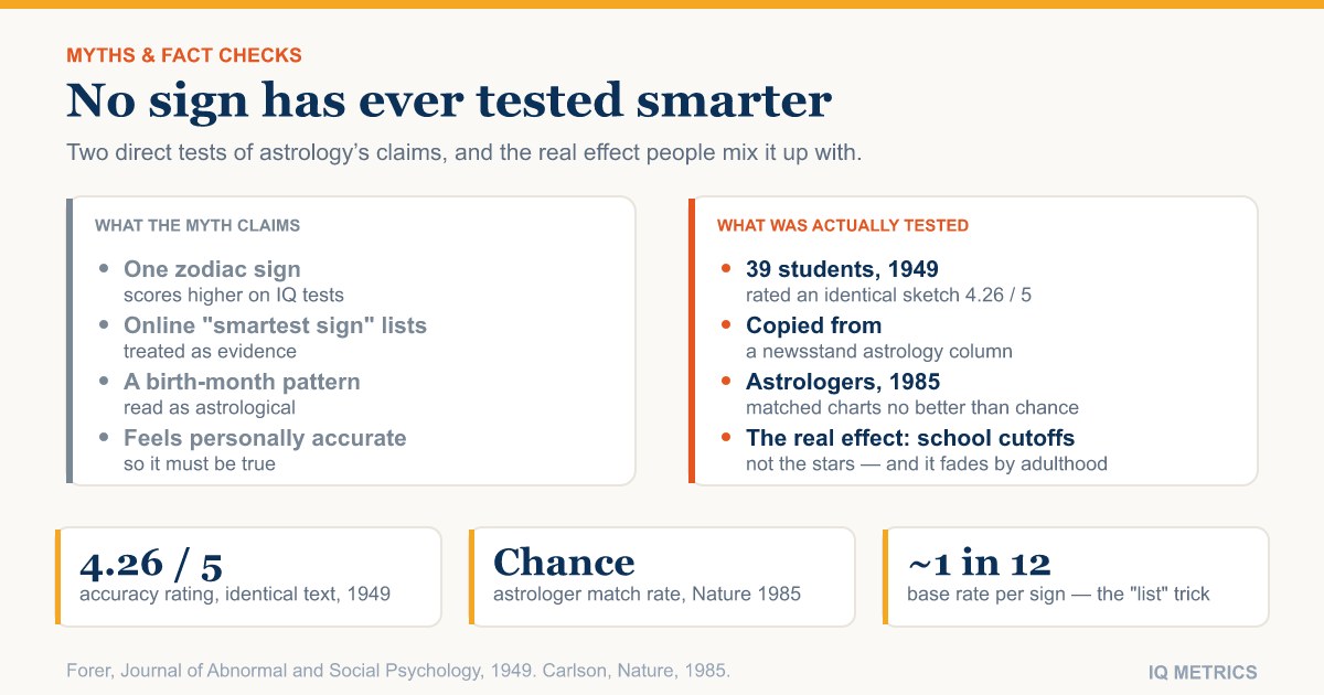 Zodiac Signs and IQ: Is Any Sign Actually Smarter?