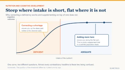 Diagram contrasting the steep cognitive gain from correcting a nutritional deficiency with the flat response to supplementing an already adequate diet, shown as a curve that rises sharply and then plateaus