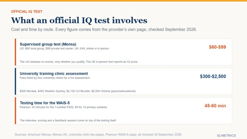 Three cards summarize an official IQ test. Supervised group test: American Mensa lists $60 for local group testing and $99 for private testing at approved testing facilities, and Mensa UK lists 49 pounds. University training clinic assessment: fees run from $300 at the University of Nevada, Reno to $2,500 at the University of Victoria. Testing time: Pearson lists 45 minutes for the seven-subtest WAIS-5 FSIQ and 60 minutes for the ten primary subtests.