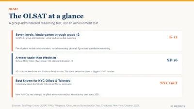 A single card shows the OLSAT at a glance: seven levels, A through G, spanning kindergarten through grade 12, five reasoning clusters, and a School Ability Index scaled to a mean of 100 and a standard deviation of 16, wider than the Wechsler and Stanford-Binet 5 scale of 15.