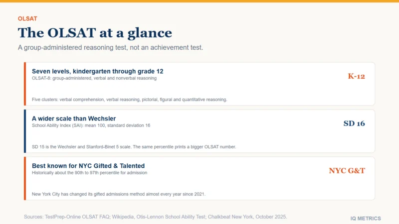 A single card shows the OLSAT at a glance: seven levels, A through G, spanning kindergarten through grade 12, five reasoning clusters, and a School Ability Index scaled to a mean of 100 and a standard deviation of 16, wider than the Wechsler and Stanford-Binet 5 scale of 15.