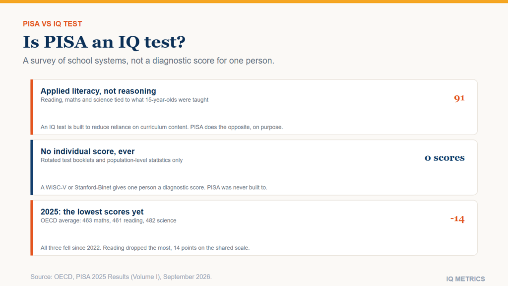 PISA Test vs IQ Test