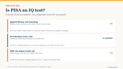 A comparison card contrasts PISA and an individual IQ test. PISA surveys a sample of 15-year-olds in each country and school system, reports no individual score, and rotates test booklets. An IQ test is given one to one and reports one diagnostic score to the person tested.