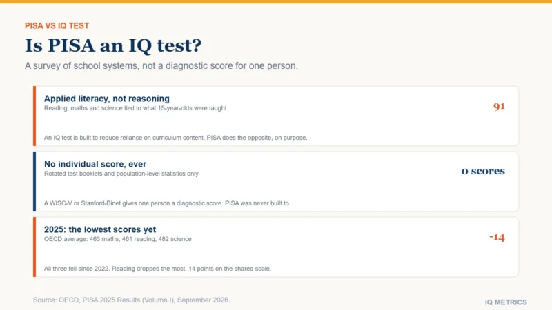 A comparison card contrasts PISA and an individual IQ test. PISA surveys a sample of 15-year-olds in each country and school system, reports no individual score, and rotates test booklets. An IQ test is given one to one and reports one diagnostic score to the person tested.