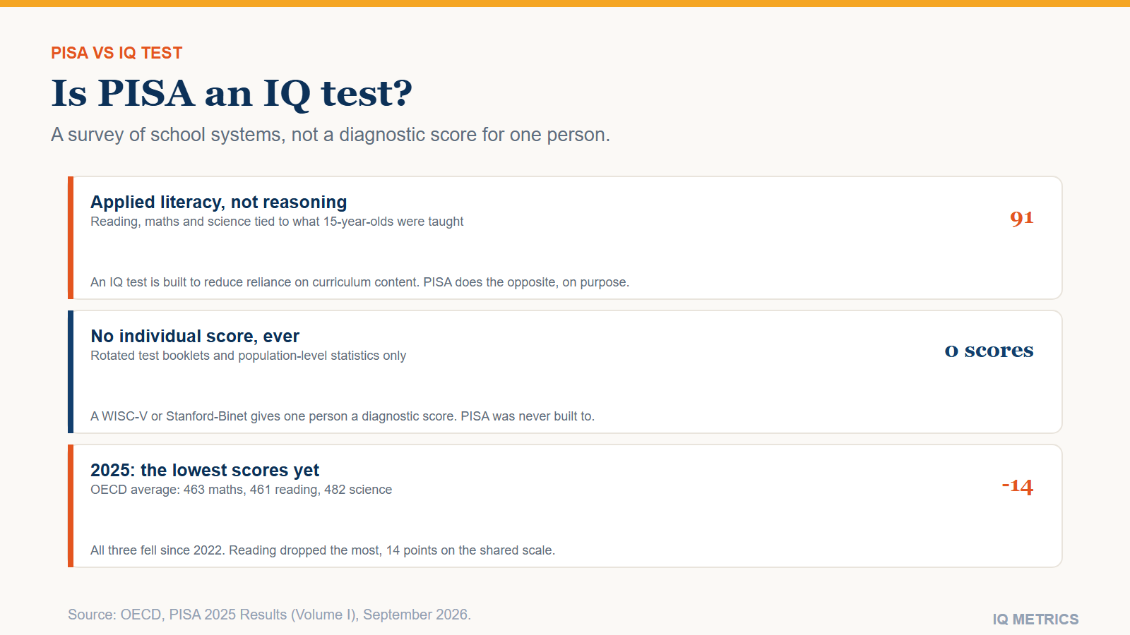 PISA Test vs IQ Test