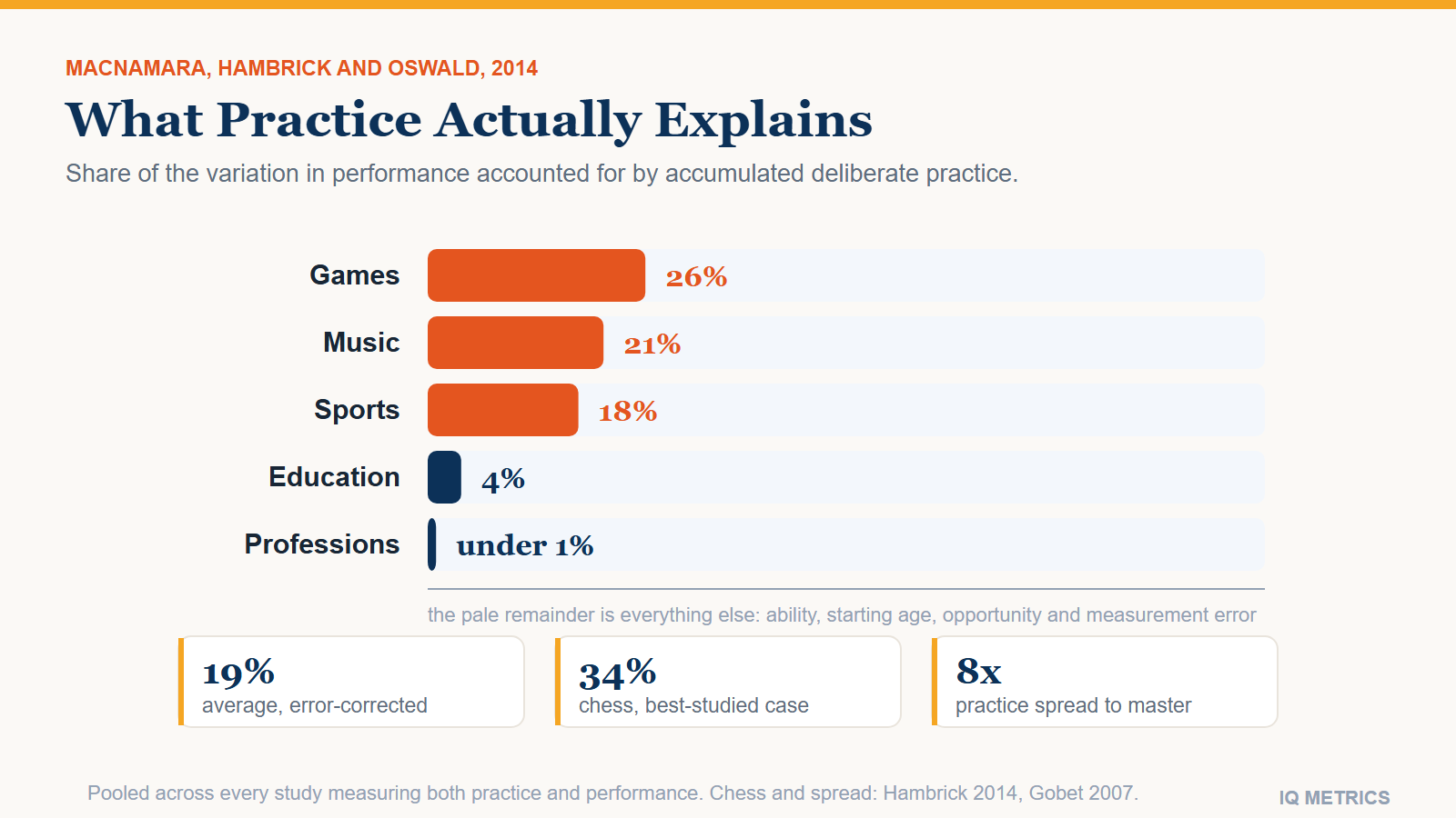 Bar chart of the percentage of performance variance explained by deliberate practice in five domains, from 26 percent in games down to under 1 percent in professions, with the unexplained remainder shown