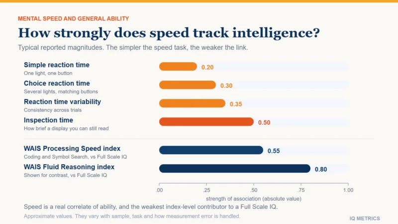 Diagram showing where processing speed sits in the structure of cognitive ability, with simple reaction time, choice reaction time and inspection time on one axis and their differing strength of association with general intelligence shown alongside
