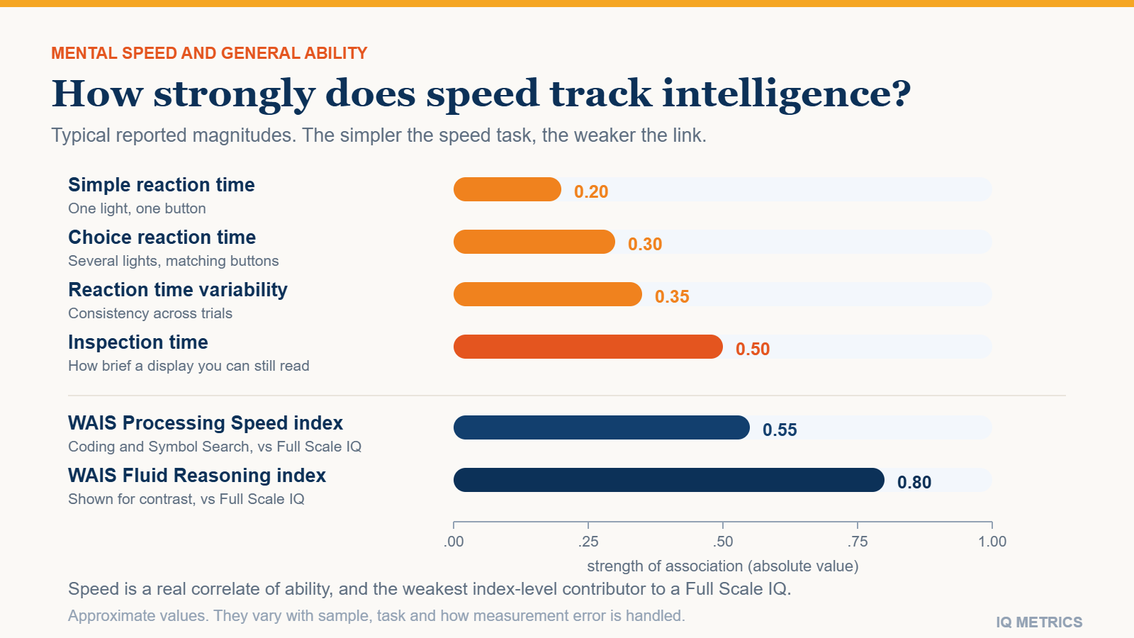 Processing Speed and IQ