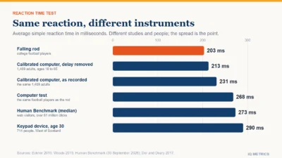 A bar chart of average simple reaction time in milliseconds from six instruments. A falling rod gave 203 in college football players, a calibrated computer 213 after removing hardware delay and 231 as recorded, a computerized test in the same football players 268, the Human Benchmark online median 273 and a keypad device 290 at age 30.