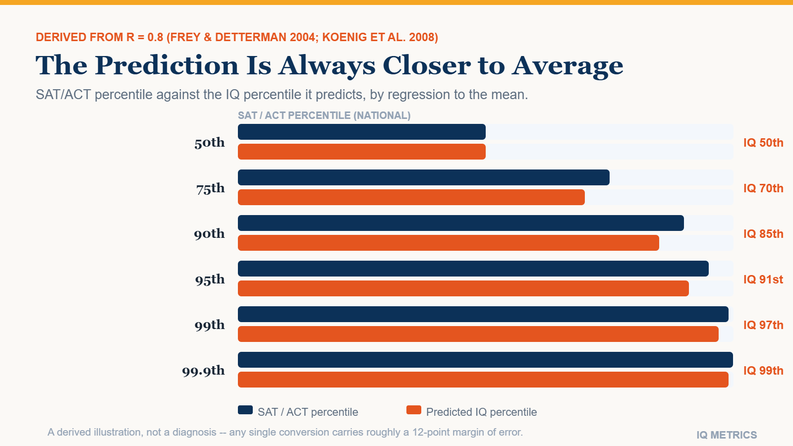 SAT and ACT Score to IQ Conversion