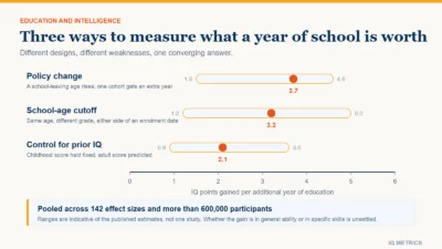 Chart showing the three natural-experiment designs used to estimate the effect of schooling on IQ (policy change, school-age cutoff and control for earlier intelligence), each yielding an estimated gain of roughly one to five IQ points per additional year of education