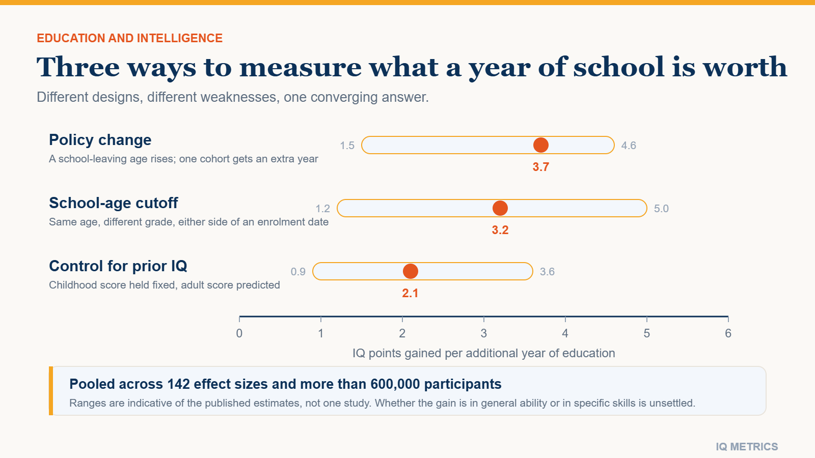 Chart of the three natural-experiment designs used to estimate the effect of schooling on IQ