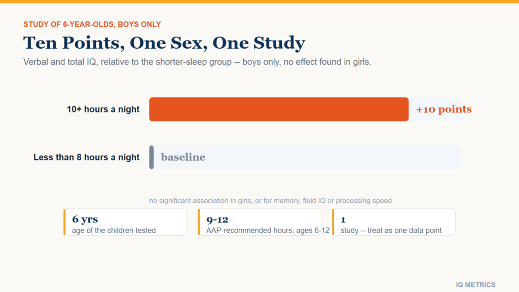 Sleep and IQ