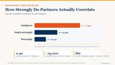 Bar chart comparing spousal correlation coefficients across trait categories, showing intelligence at 0.40, height and weight at 0.20, and personality traits at 0.10