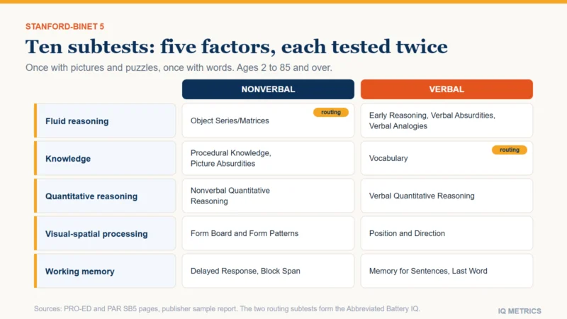 A grid of the ten Stanford-Binet subtests: five factors (fluid reasoning, knowledge, quantitative reasoning, visual-spatial processing and working memory), each measured once with nonverbal tasks and once with verbal tasks.