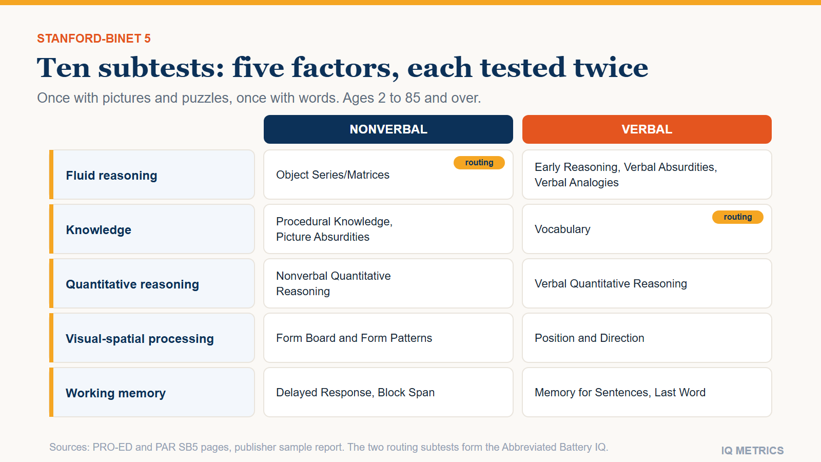 Stanford-Binet IQ Test