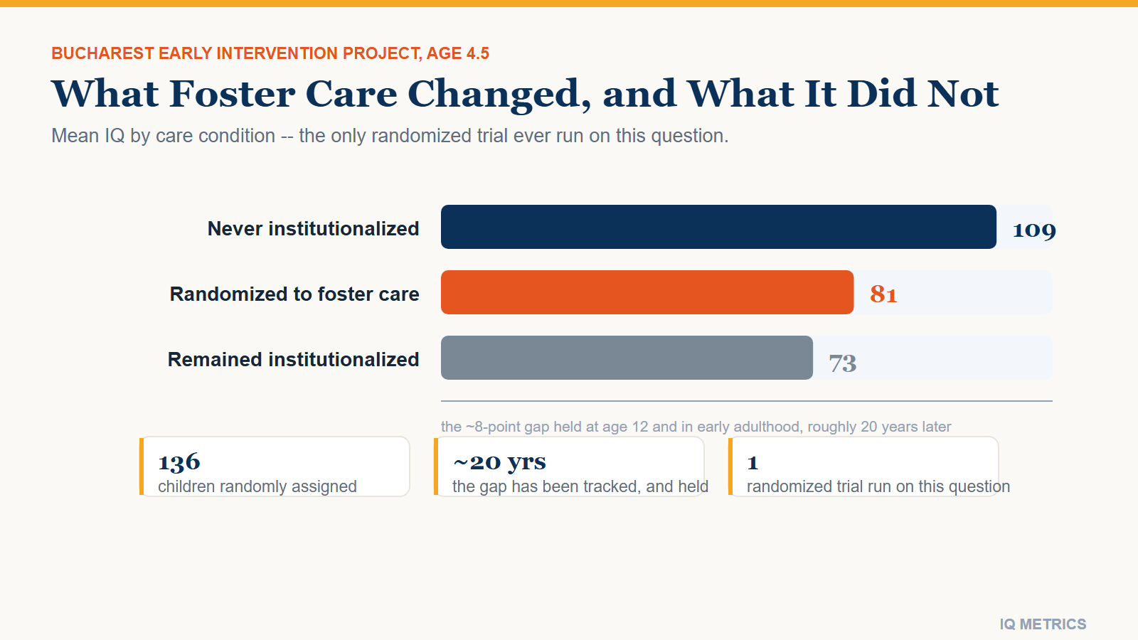 Bar chart of average IQ by care condition at age 4.5 in the Bucharest Early Intervention Project: 109 for never-institutionalized children, 81 for children randomly assigned to foster care, and 73 for children who remained in institutional care