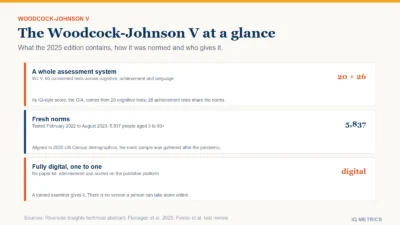 Three rows on the Woodcock-Johnson V: 20 cognitive tests and 26 achievement tests on shared norms, a norm sample of 5,837 people aged 3 to 90 and older tested in 2022 and 2023, and fully digital administration by a trained examiner.