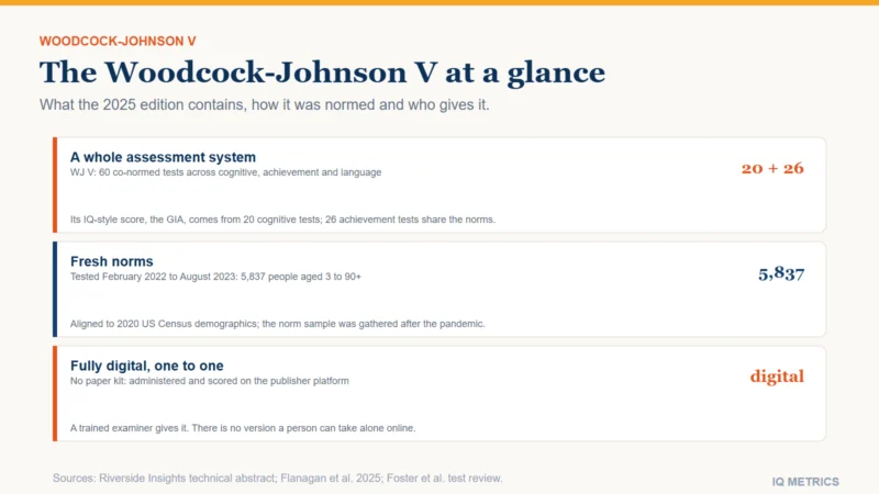 Three rows on the Woodcock-Johnson V: 20 cognitive tests and 26 achievement tests on shared norms, a norm sample of 5,837 people aged 3 to 90 and older tested in 2022 and 2023, and fully digital administration by a trained examiner.