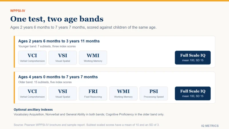 Two panels show the WPPSI-IV age bands. Ages 2 years 6 months to 3 years 11 months get three index scores (verbal comprehension, visual spatial, working memory); ages 4 years to 7 years 7 months get five (adding fluid reasoning and processing speed). Each band also gets a Full Scale IQ.