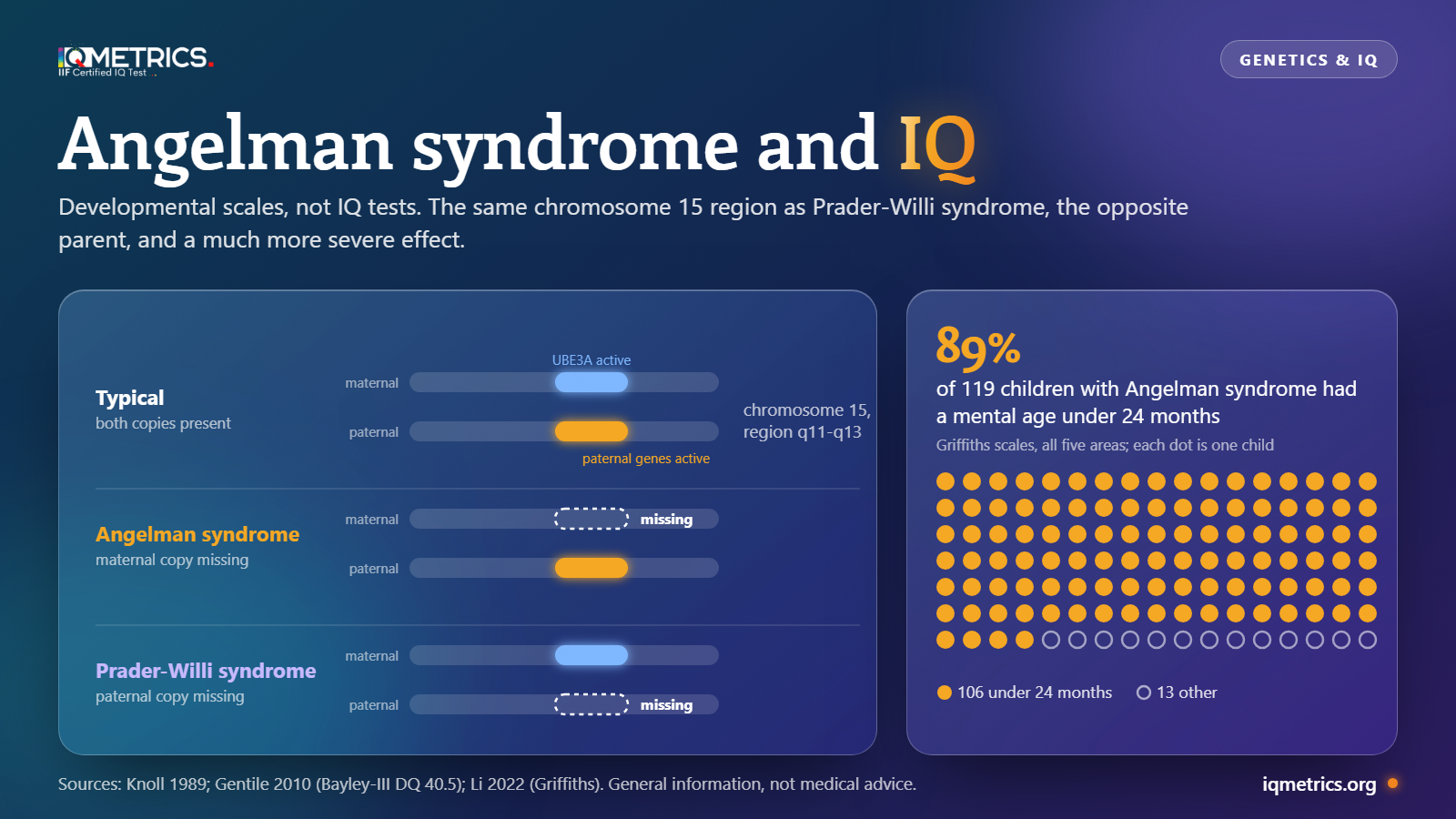 Angelman Syndrome and IQ