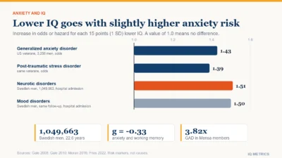 Bars showing how much the odds or hazard of an anxiety-type disorder rise for each 15 points lower IQ: generalized anxiety disorder 1.43 and post-traumatic stress disorder 1.39 among 3,258 US veterans, and 1.51 for hospital admission with a neurotic disorder among 1,049,663 Swedish men, measured against a no-difference line at 1.0.